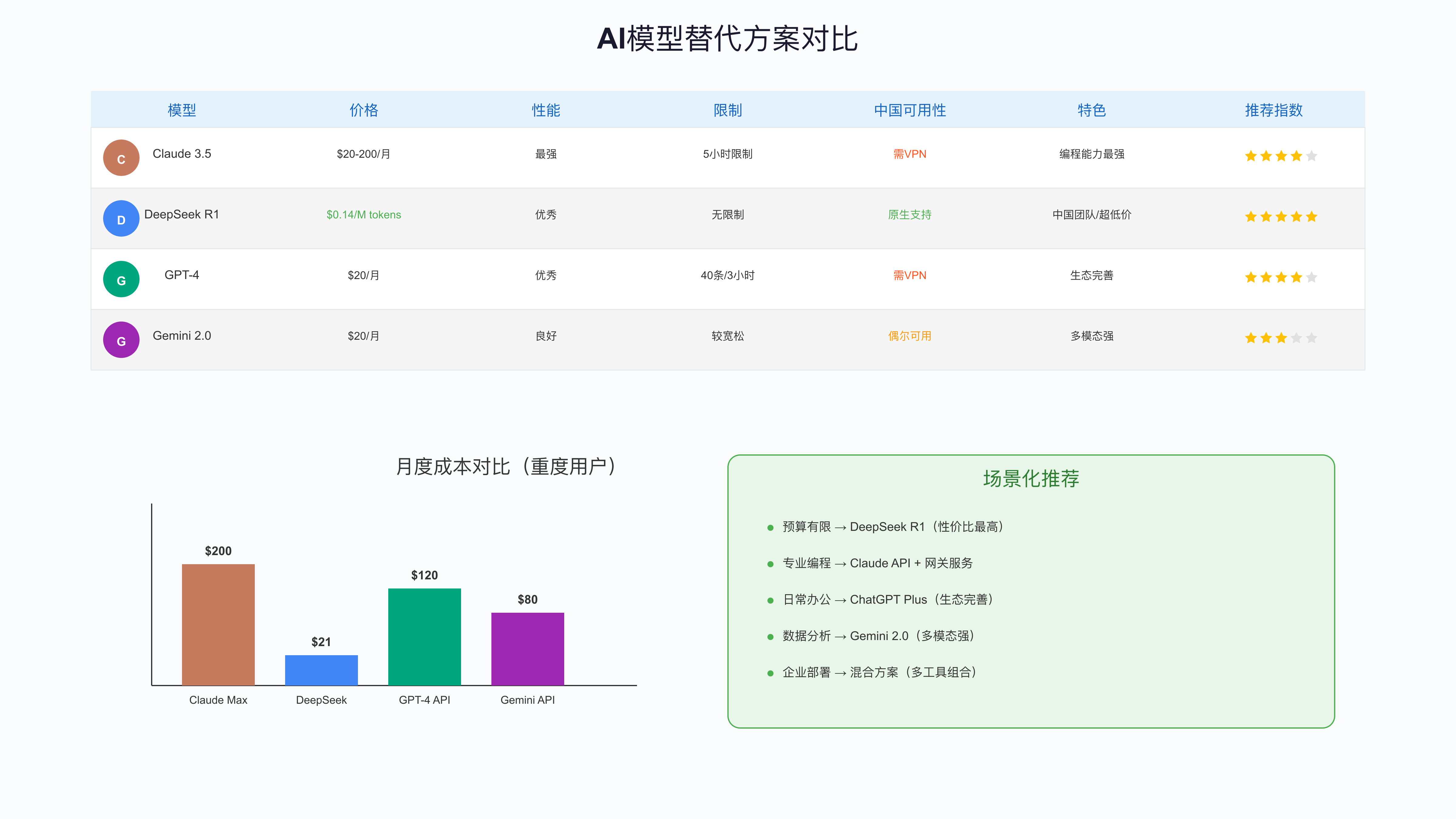AI模型替代方案对比