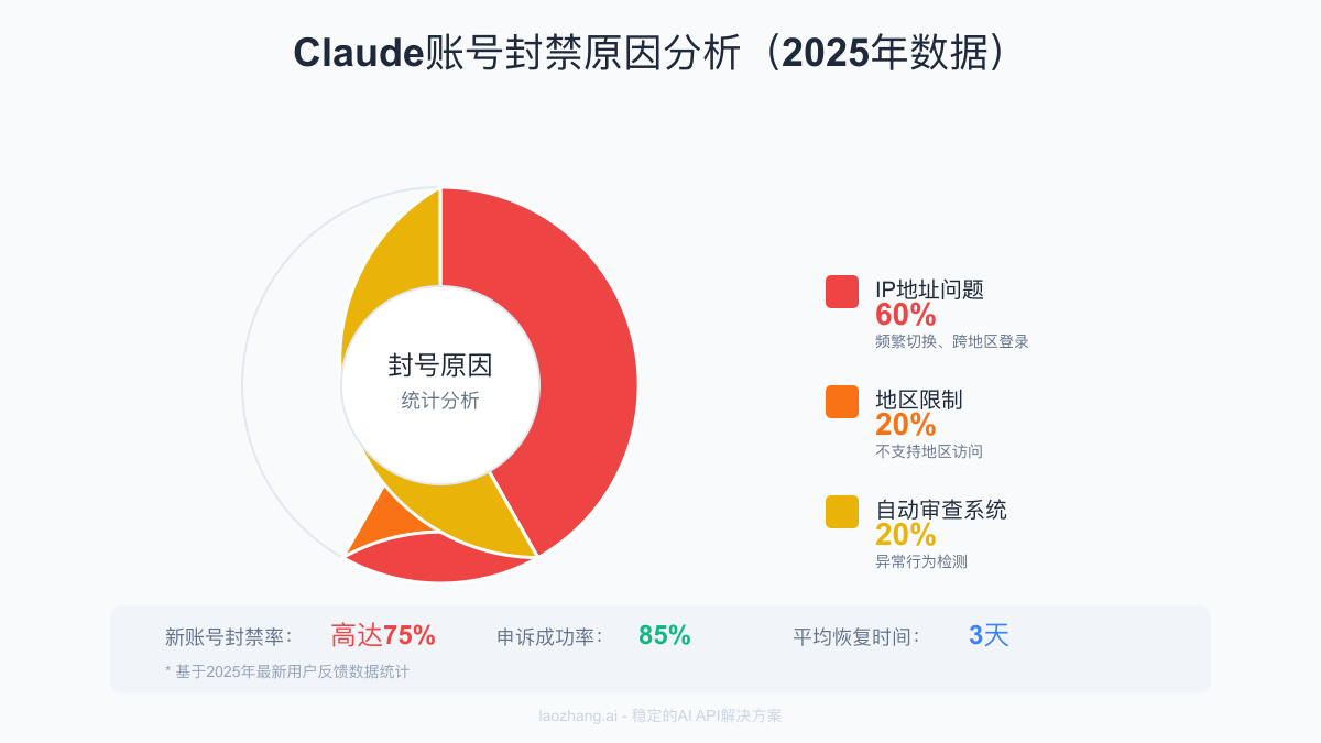 Claude封号原因分析图