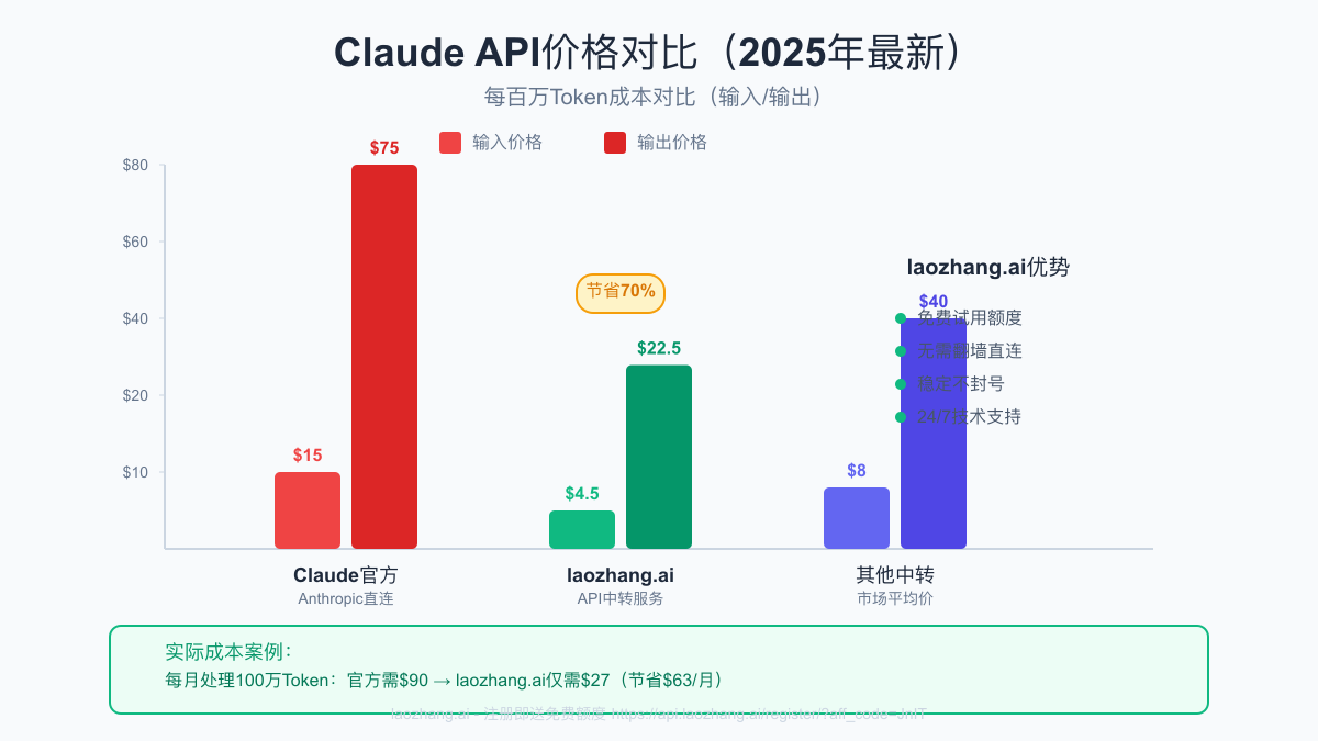 API服务成本对比图