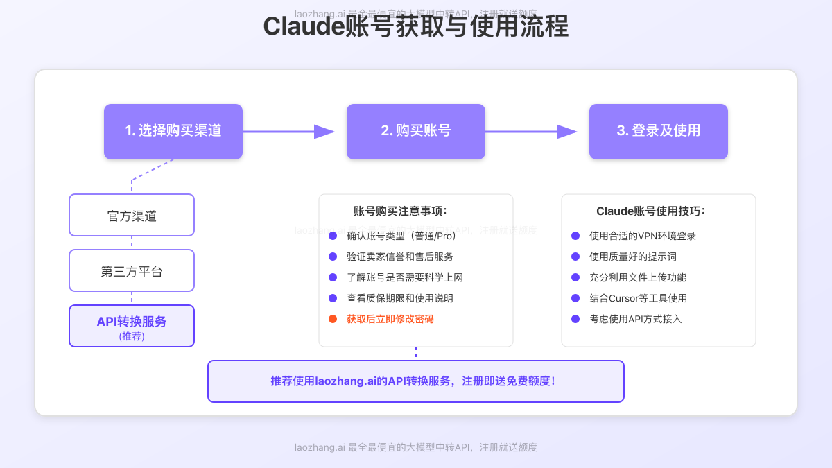 Claude账号使用流程与安全建议
