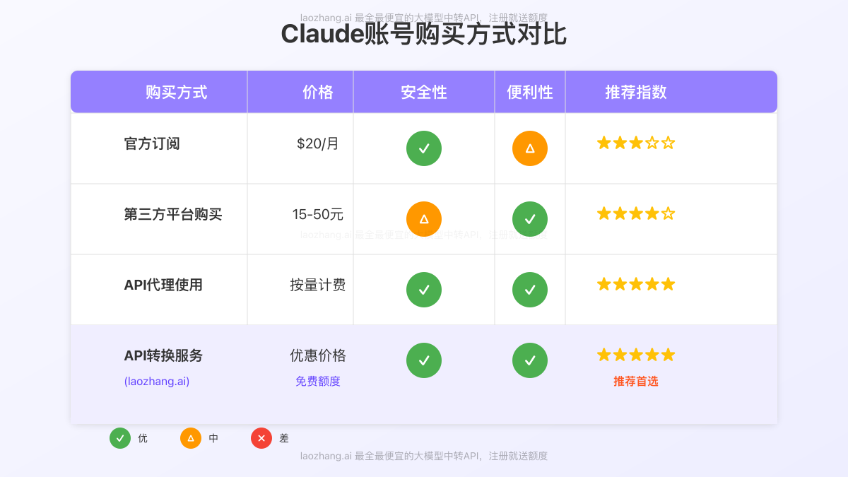 Claude账号购买方式对比图