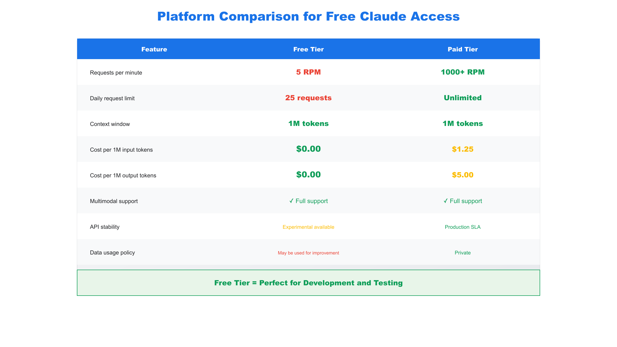 Platform Comparison for Free Claude Access