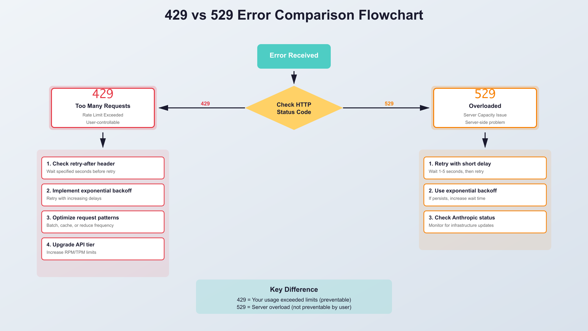 Claude 429 vs 529 error comparison flowchart