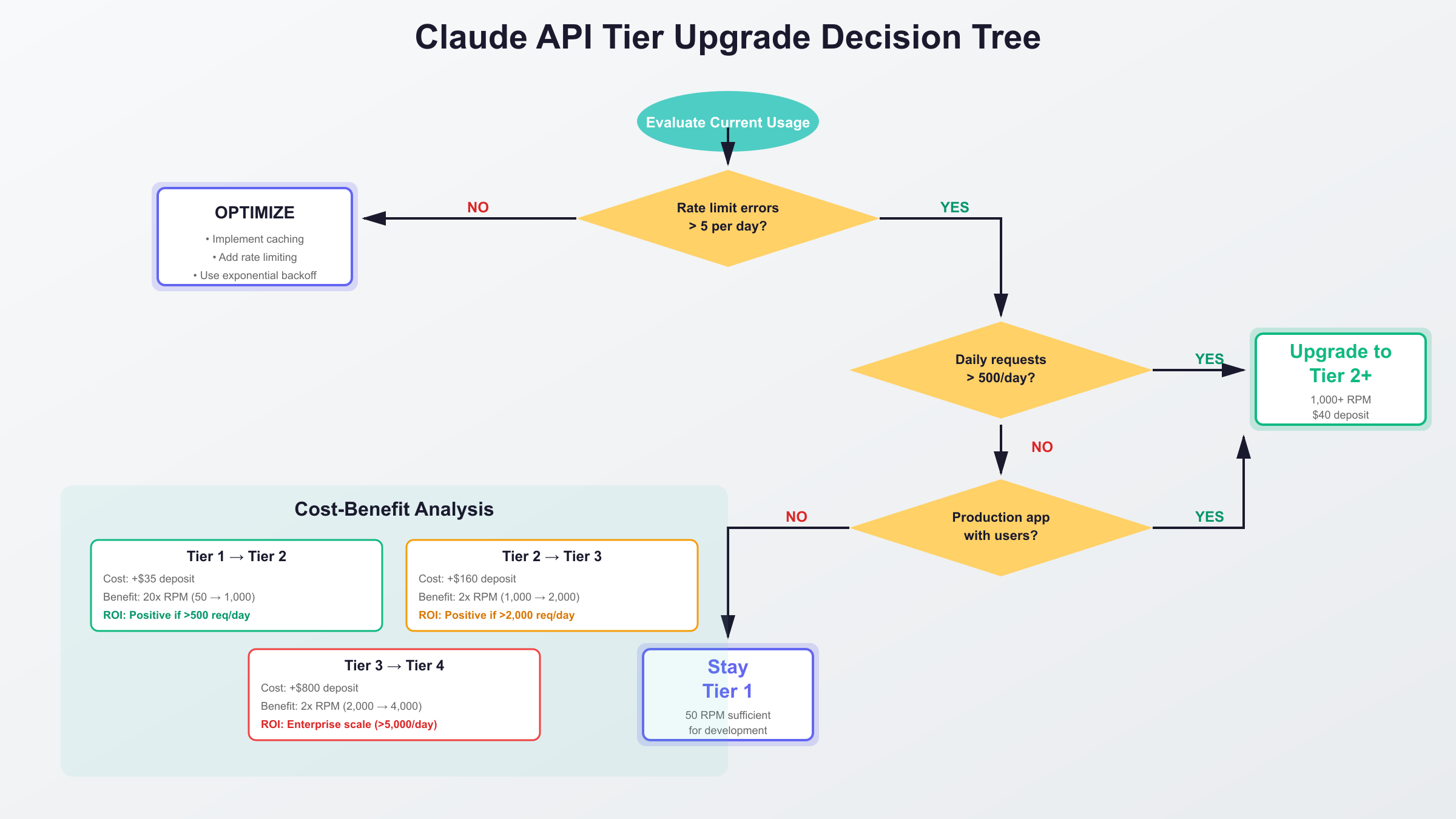 Claude API tier upgrade decision tree and cost-benefit analysis