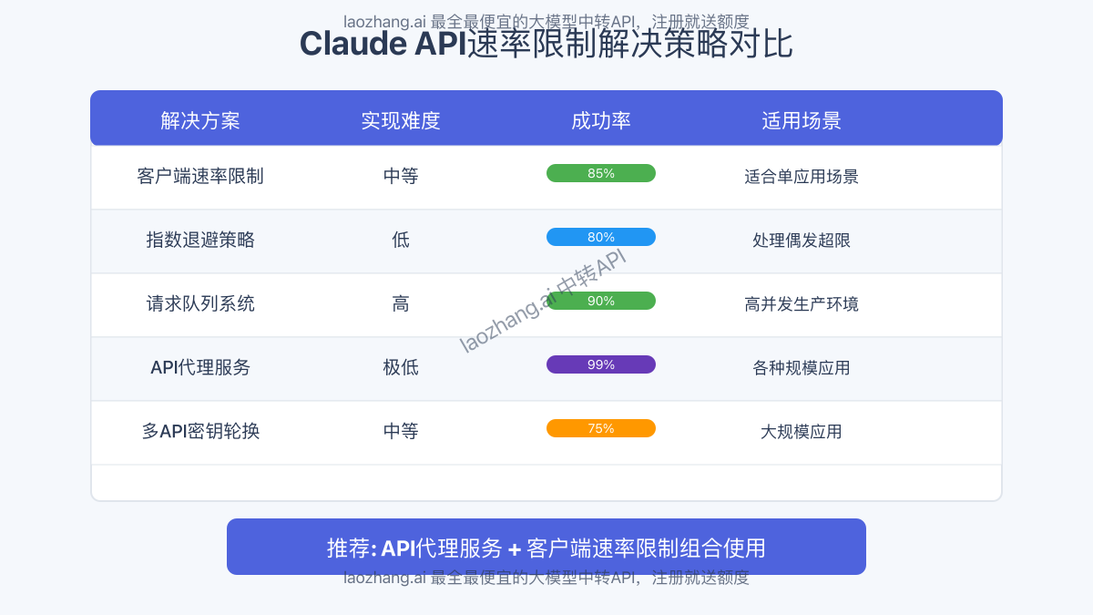 Claude API不同速率限制策略对比
