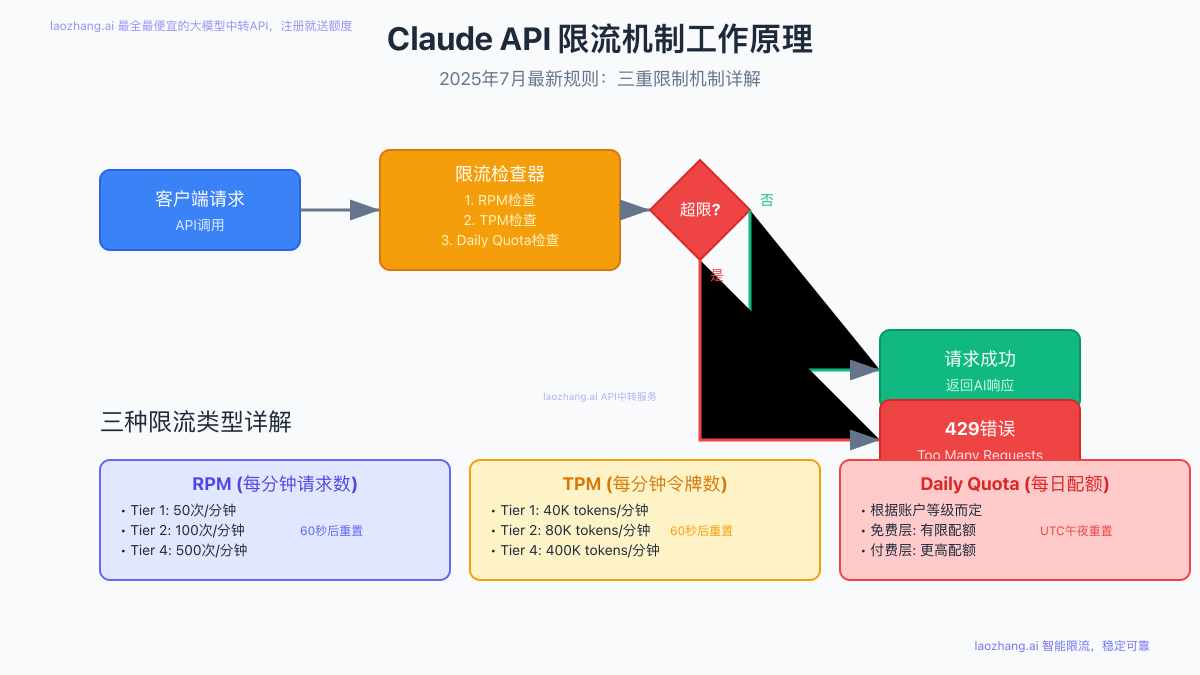 Claude API限流机制工作原理图解