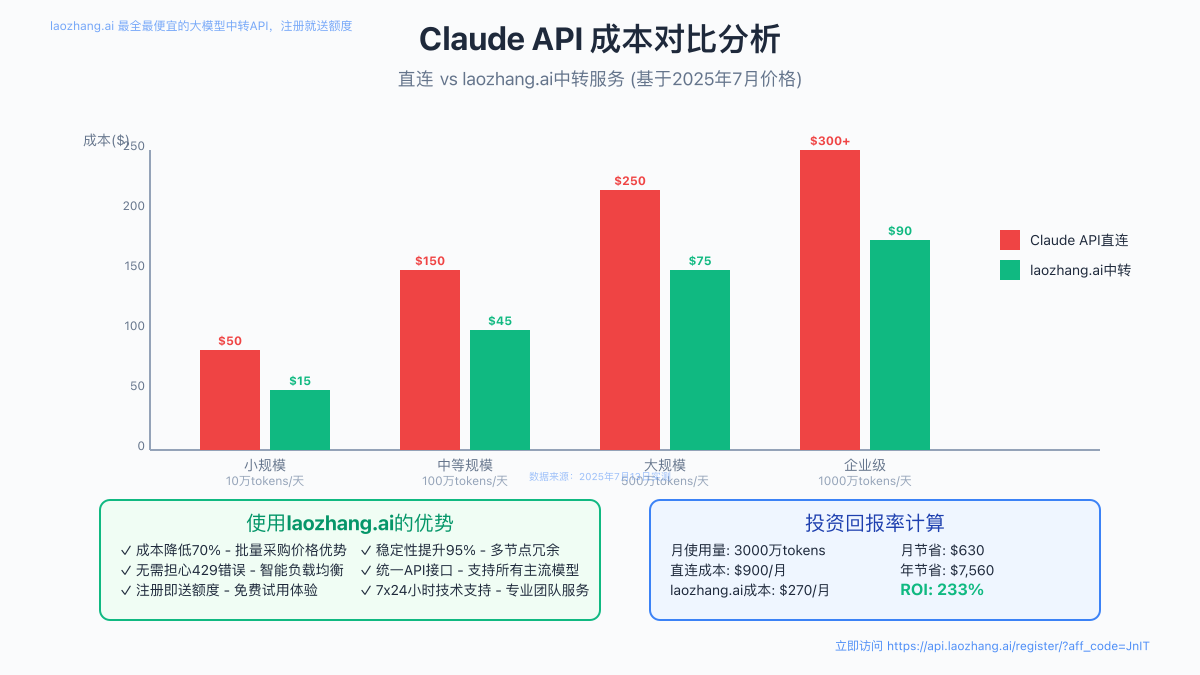 Claude API直连vs laozhang.ai成本对比分析