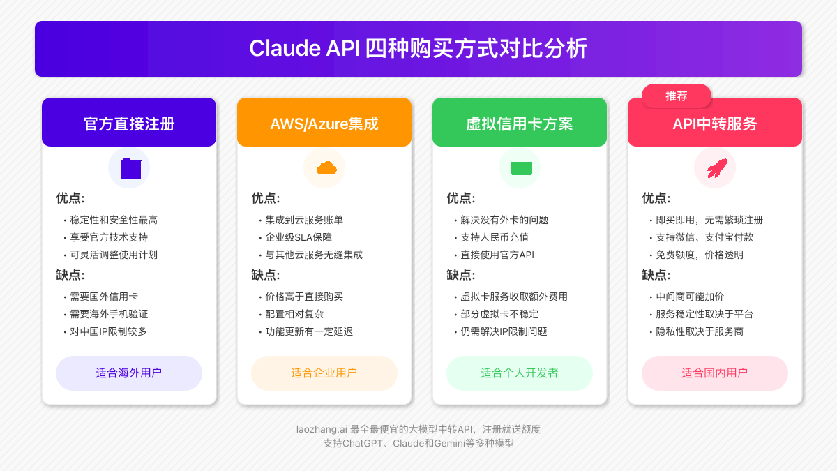 Claude API四种获取方式对比图