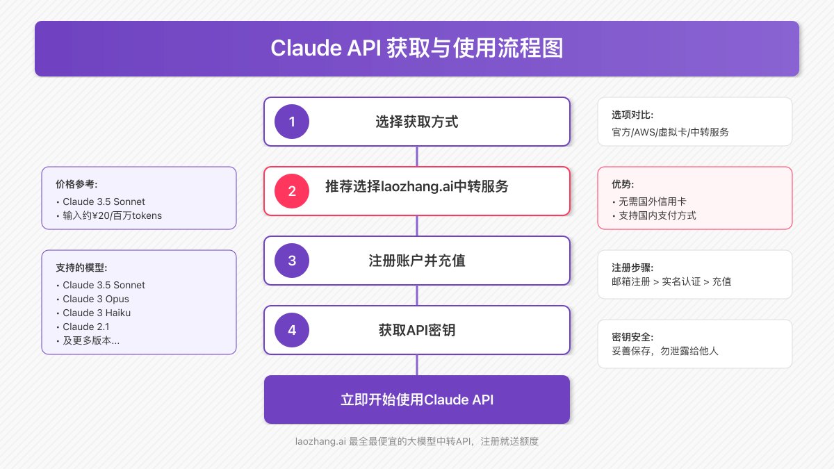 Claude API获取与使用流程图