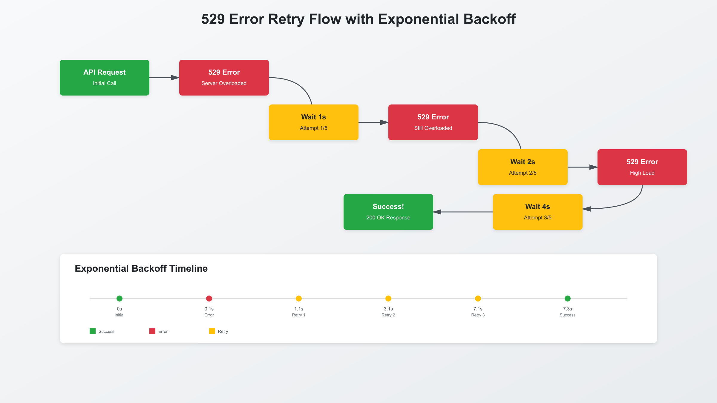 Exponential Backoff Retry Flow
