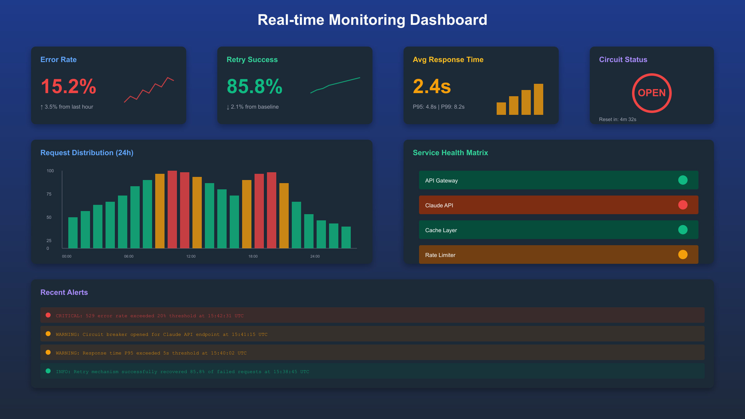 Real-time Monitoring Dashboard