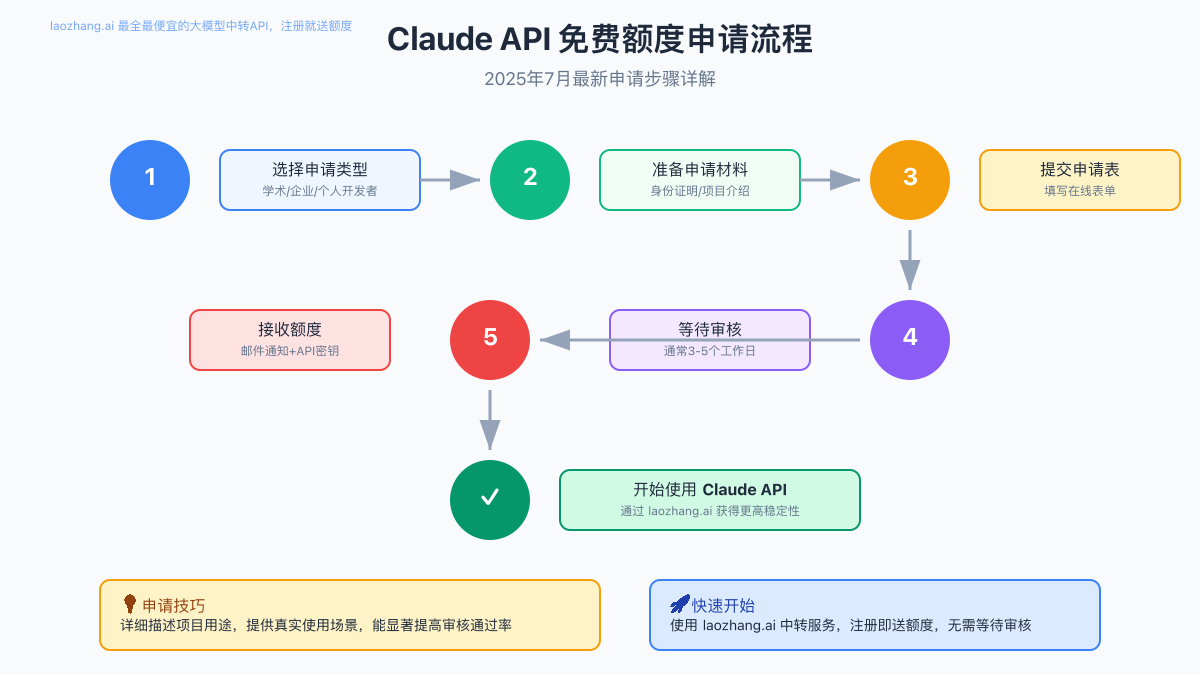 Claude API学术研究计划申请流程图
