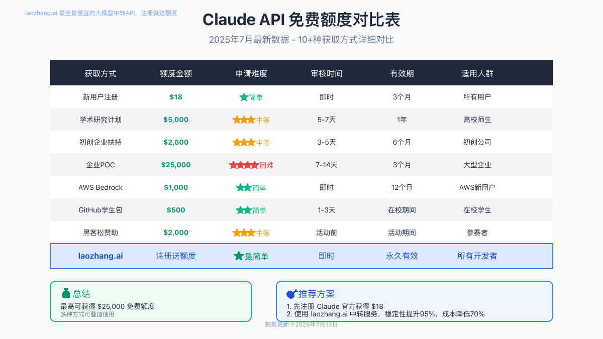 Claude API云平台额度对比表