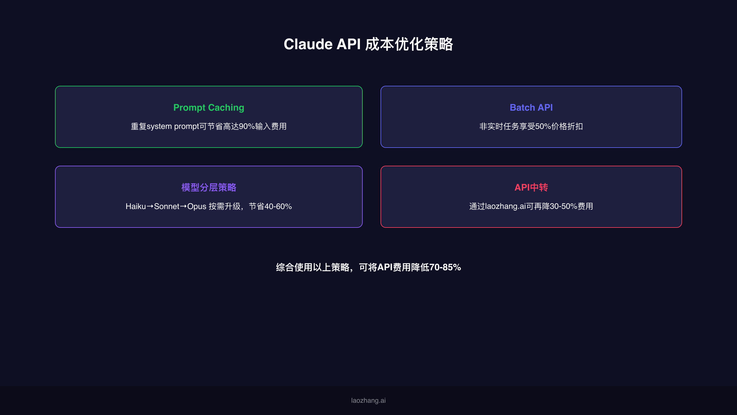 Claude API四大成本优化策略