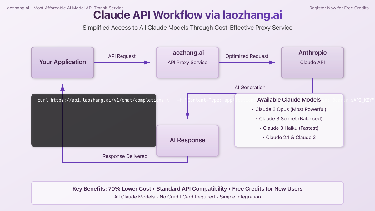 Claude API Workflow via laozhang.ai