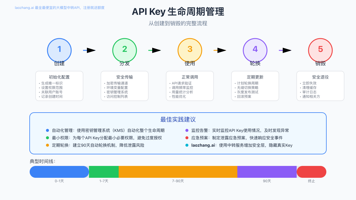 API Key生命周期管理