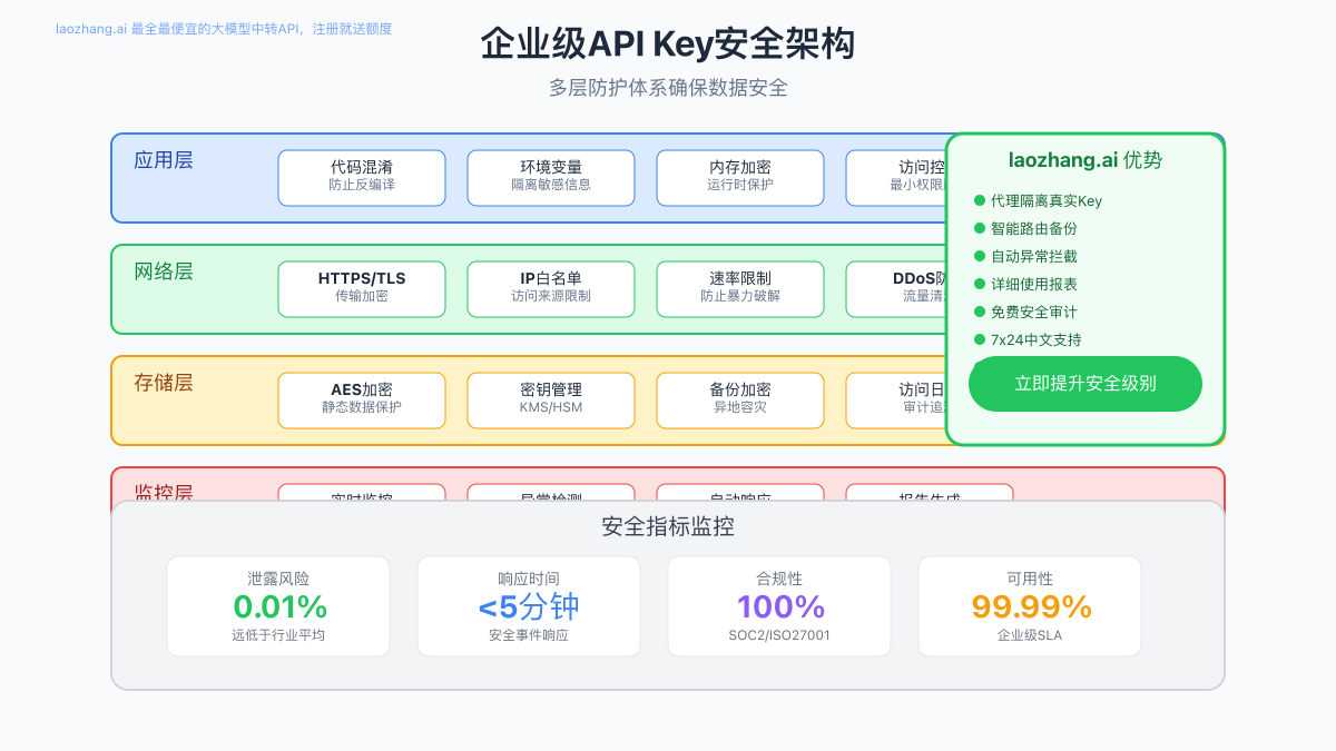 企业级API Key安全架构