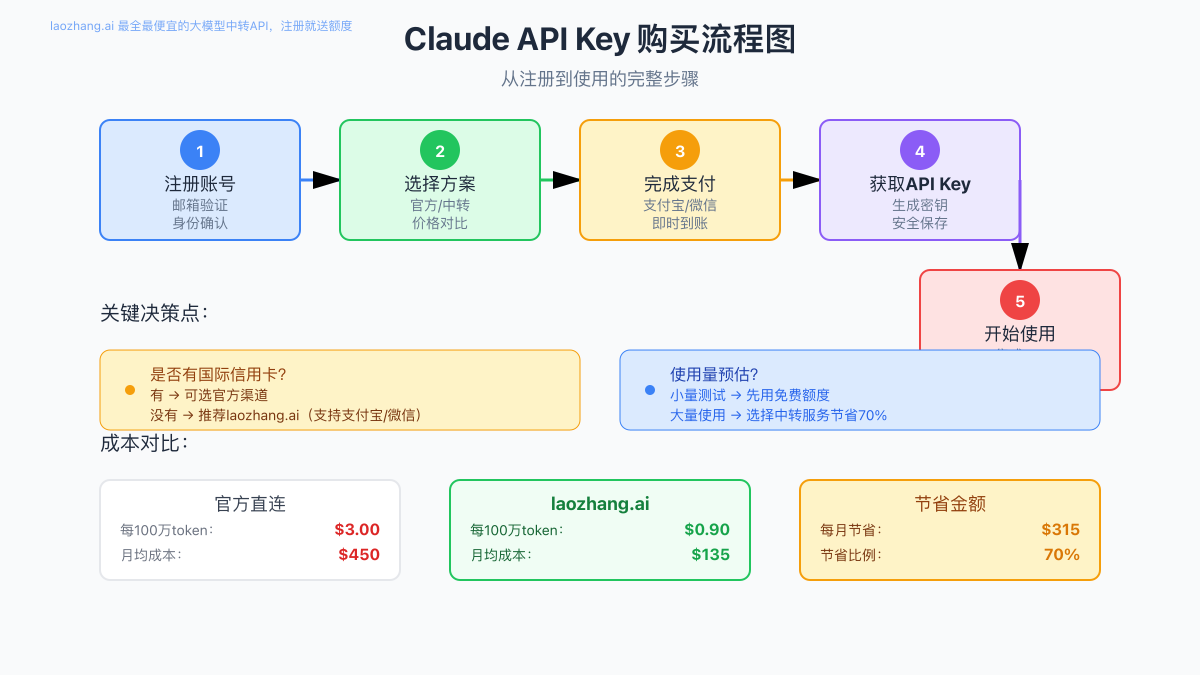Claude API Key购买流程图