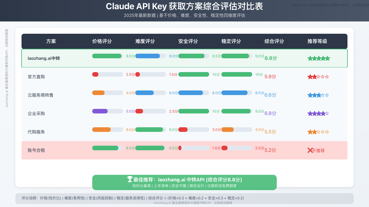 Claude API Key获取方案对比表