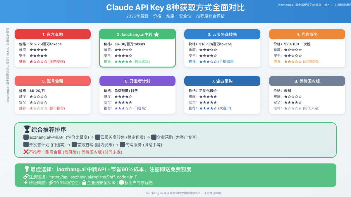 Claude API Key购买方式对比图