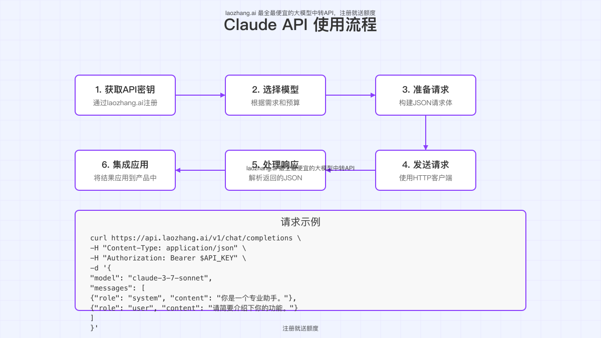 Claude API使用流程图
