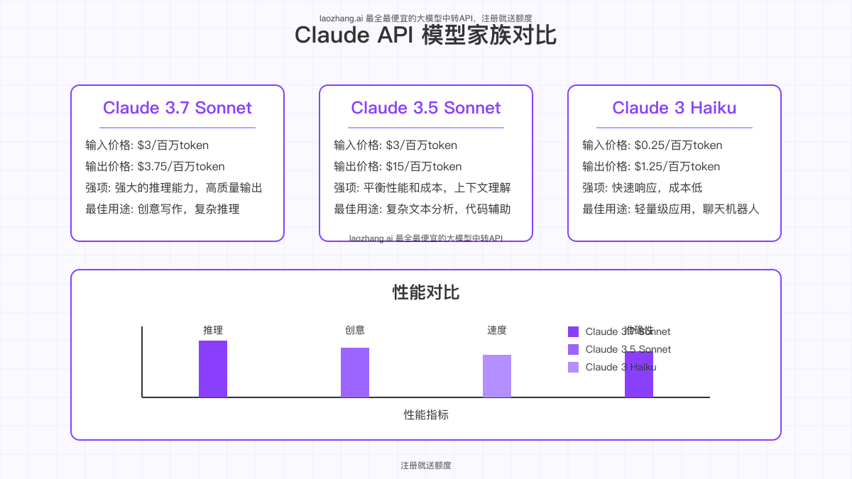 Claude模型家族性能和价格对比图