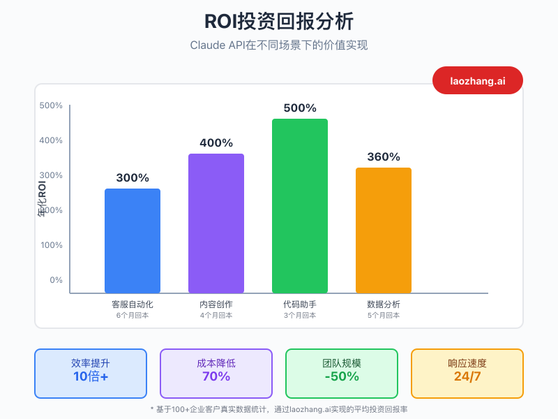 ROI投资回报分析