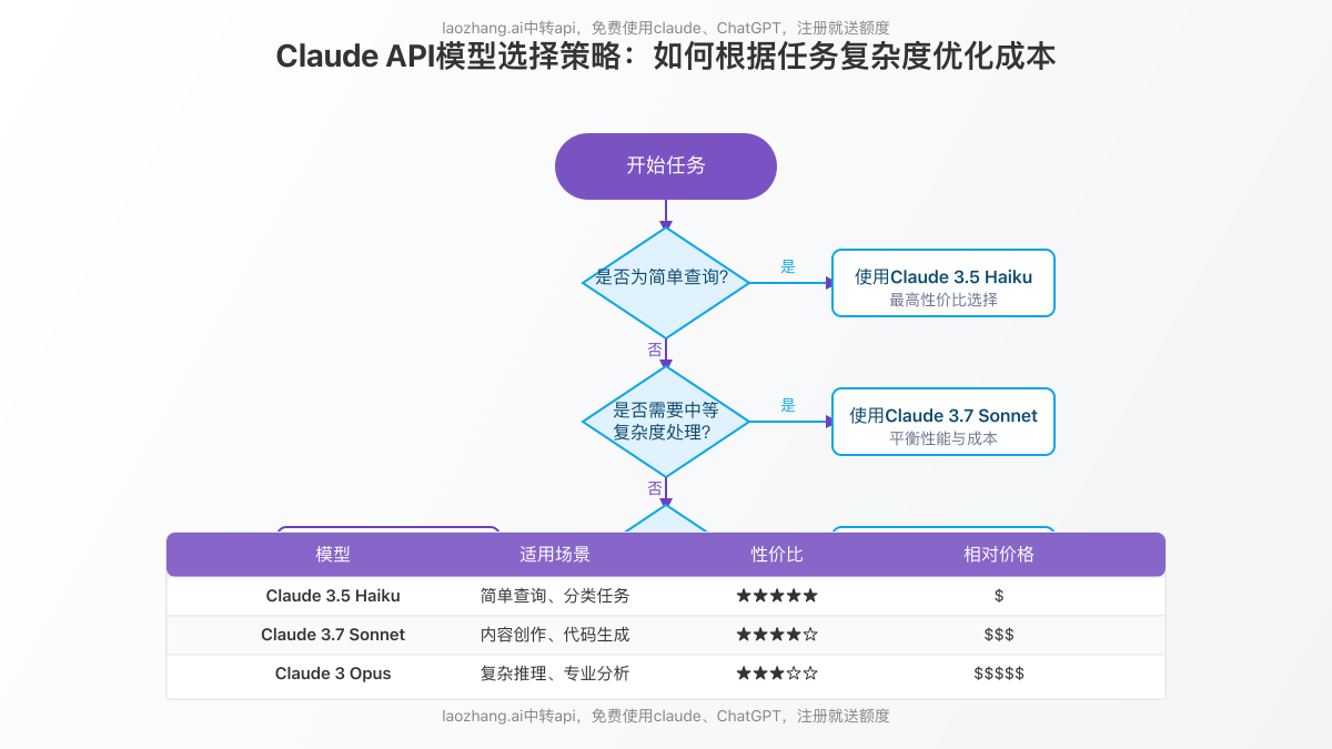Claude API模型选择策略流程图