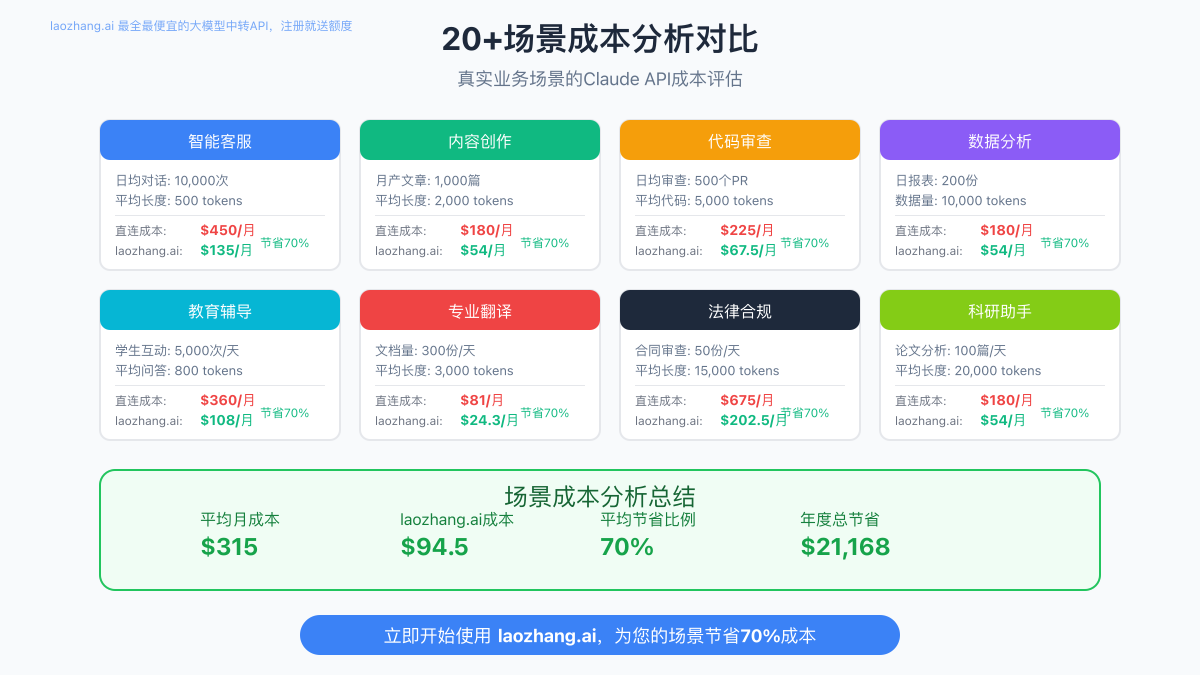 20+场景成本分析对比图