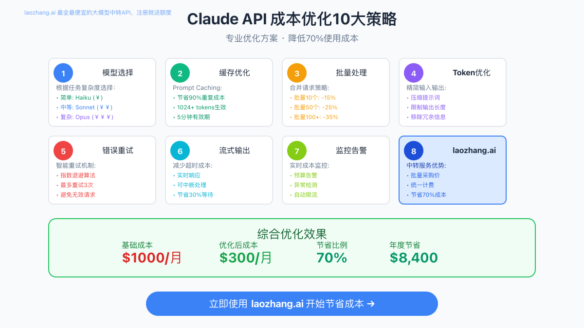 Claude API成本优化10大策略图解