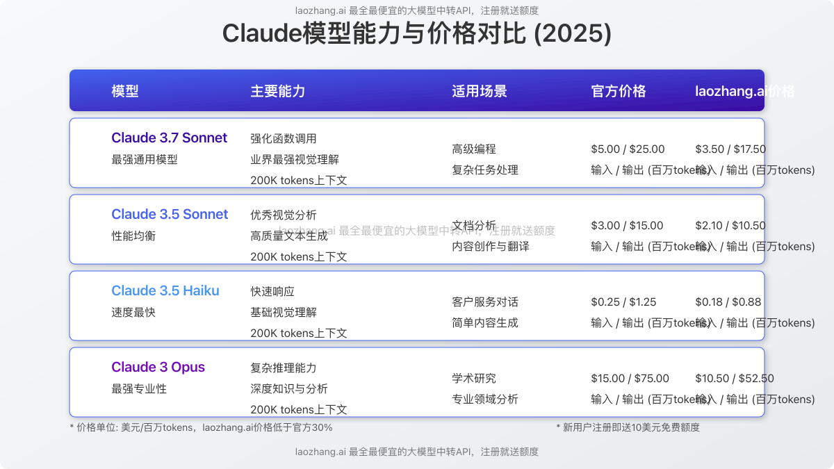 Claude不同模型能力对比