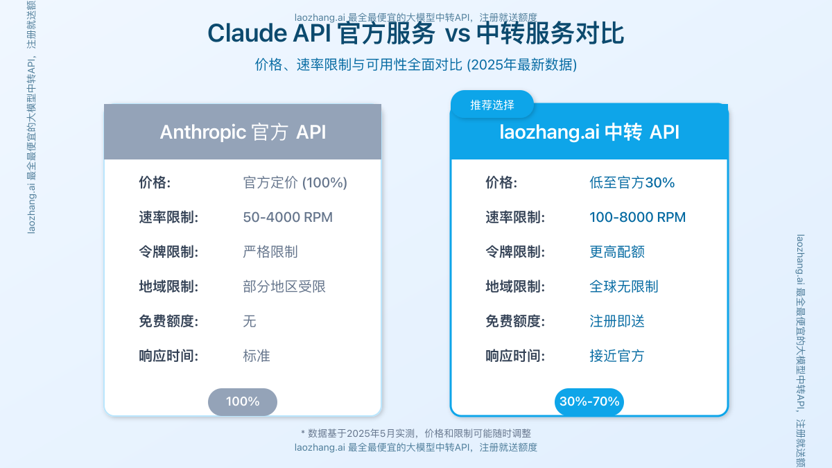 Claude API官方服务与中转服务对比图