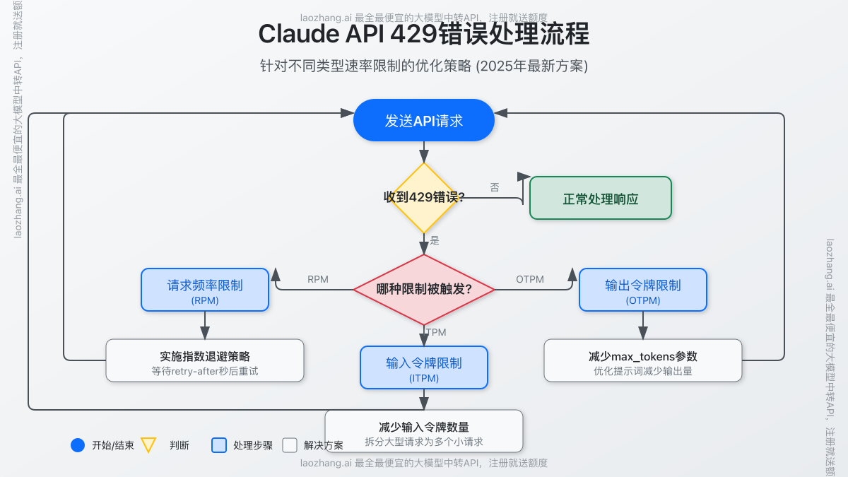 Claude API 429错误处理流程图