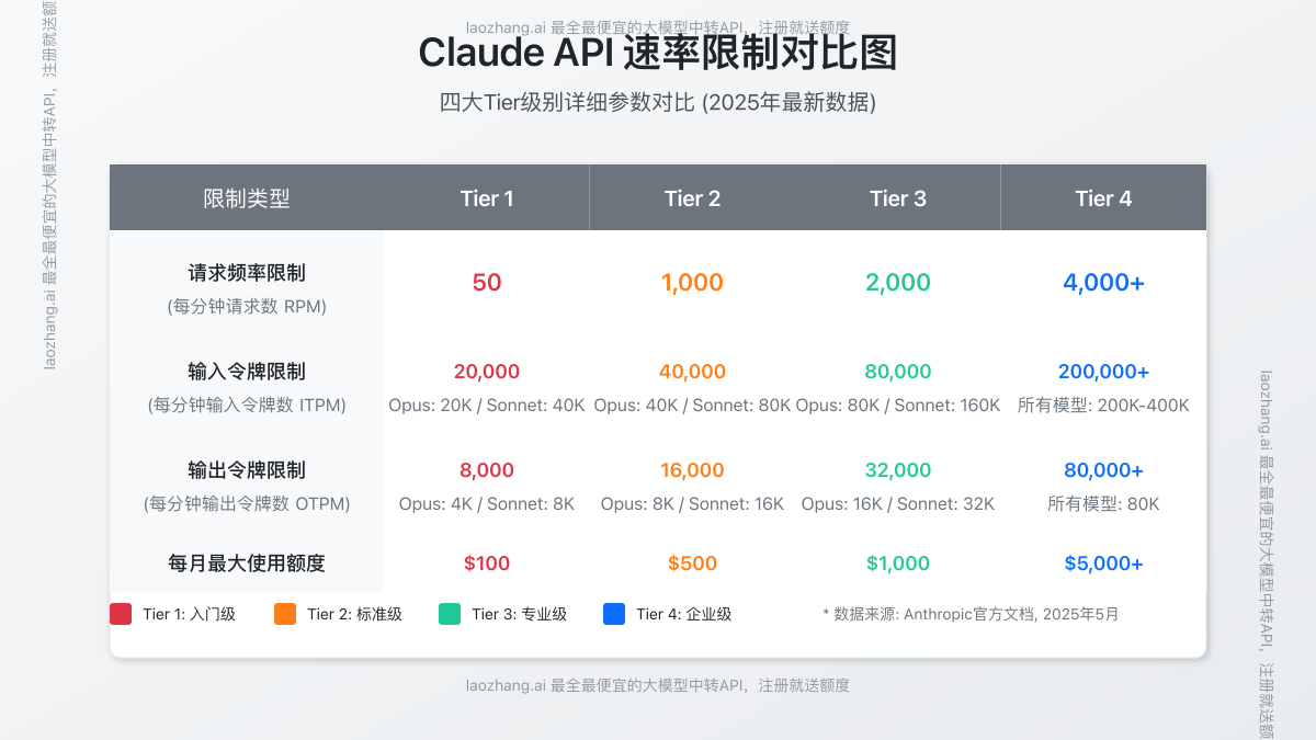 Claude API四大Tier级别速率限制对比图