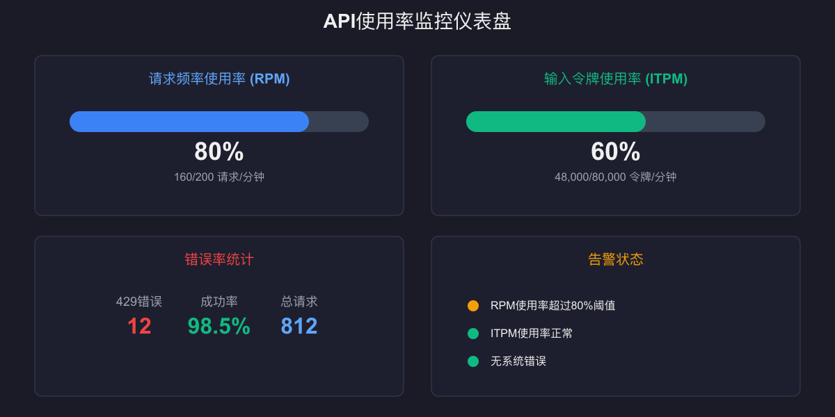 API使用率监控仪表盘