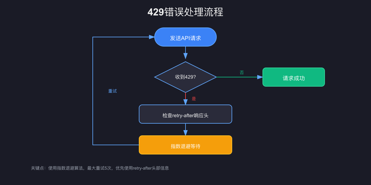 429错误处理流程图