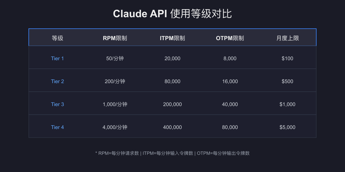 Claude API四级使用等级对比图