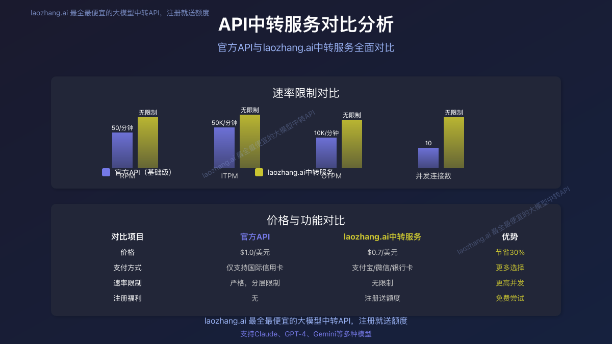 API中转服务对比图