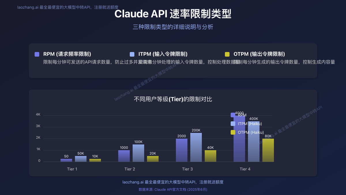 Claude API速率限制类型图解