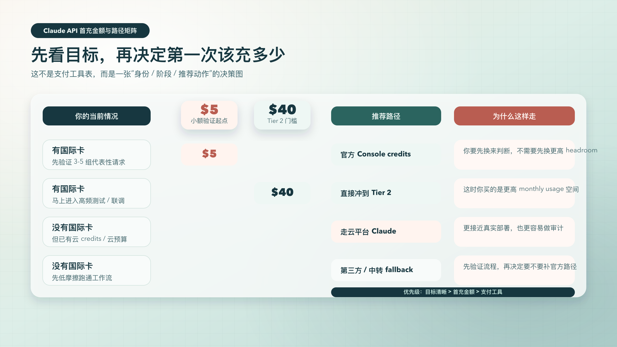 Claude API 充值路径与首充金额决策矩阵:小额验证、Tier 2、云 credits 与第三方 fallback 的选择条件