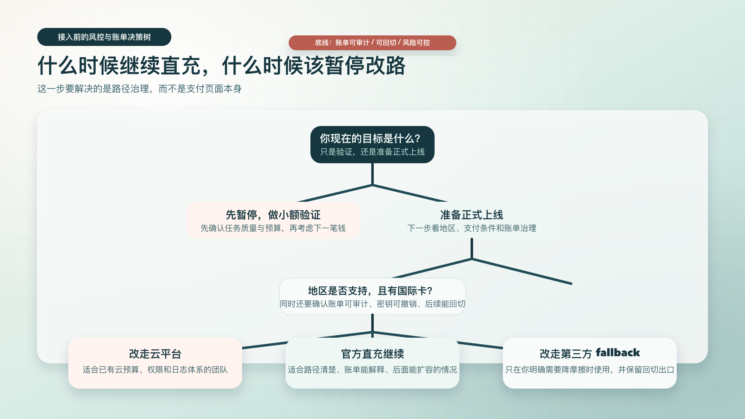 正式接入前的风控与账单决策树:继续官方直充、先暂停做小额验证、改走云平台或第三方 fallback