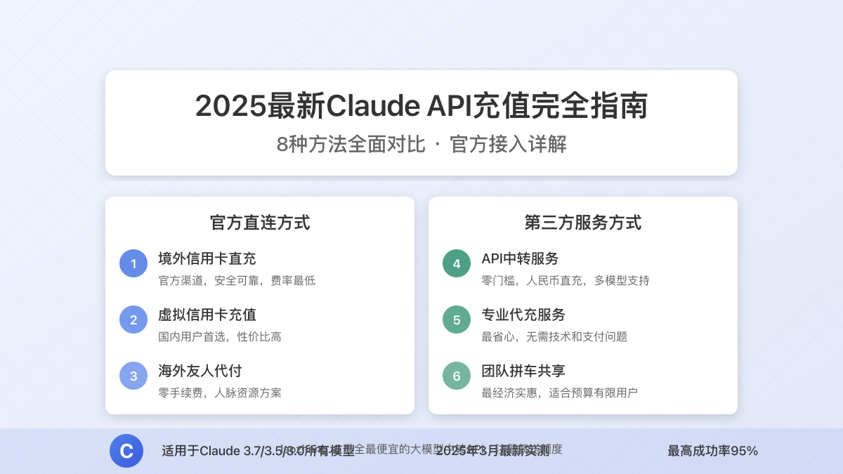 Claude API充值方法对比全览图