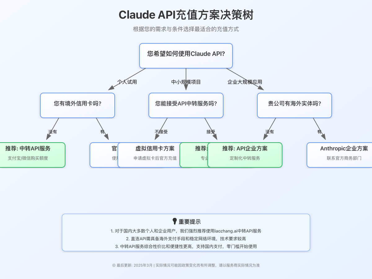 Claude API充值方法决策树