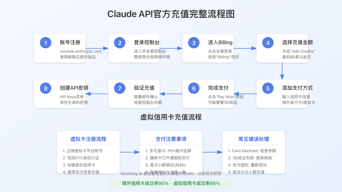 Claude API官方充值流程图
