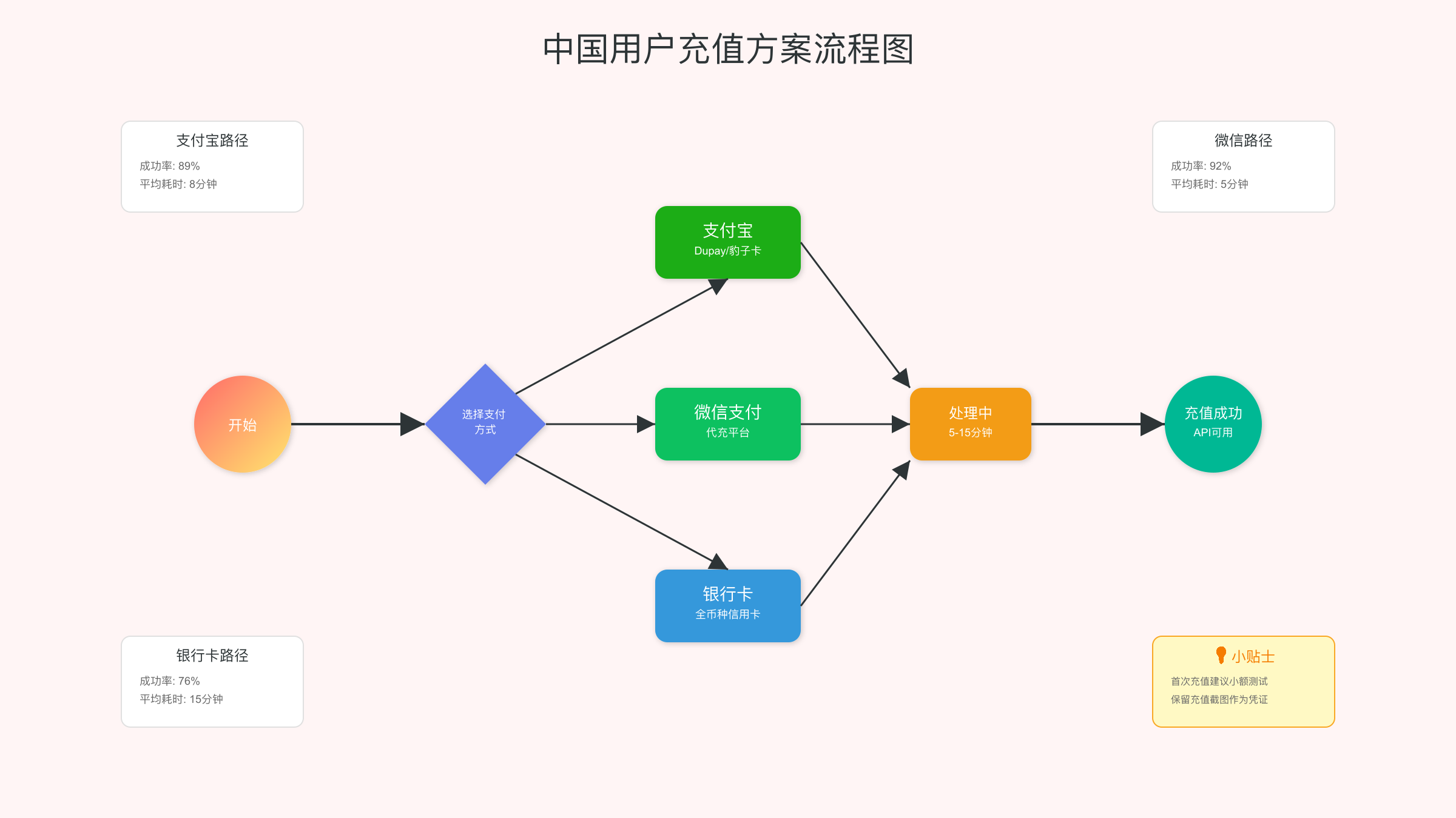 中国用户充值方案流程图