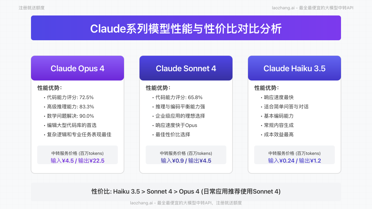 Claude不同模型性能和价格对比
