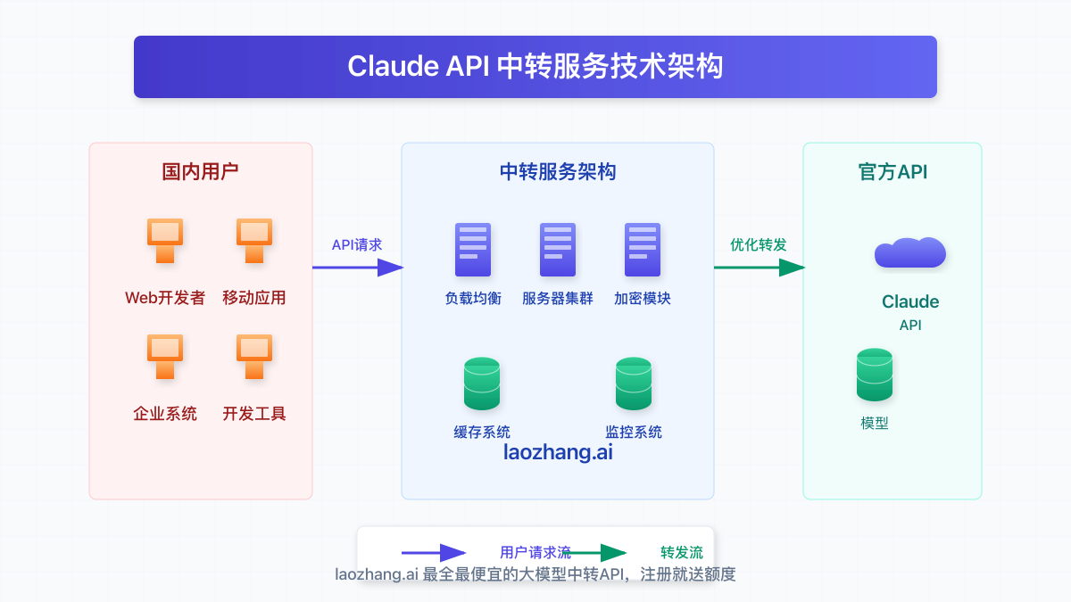 Claude API中转服务架构图