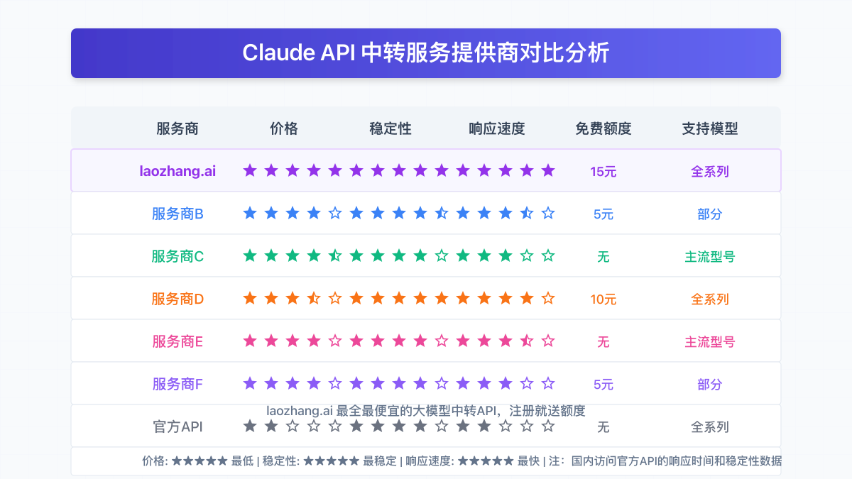 七大Claude API中转服务对比图