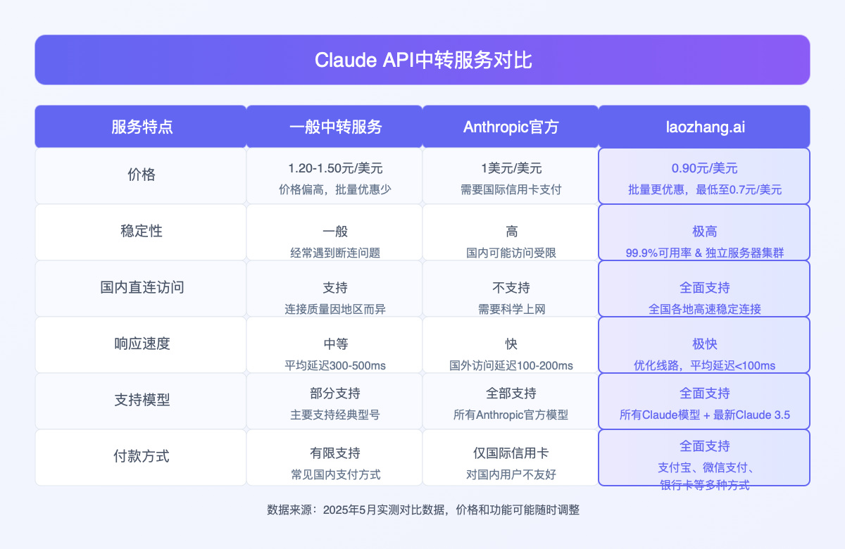 laozhang.ai中转服务优势