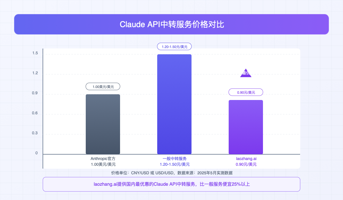 Claude API中转服务价格对比